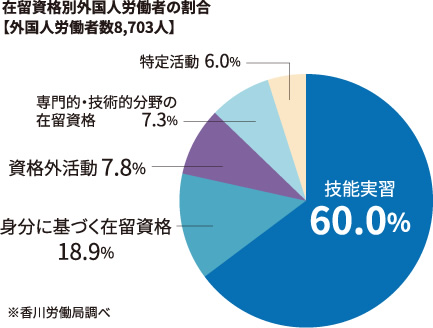 技能実習生が多く言葉のコミュニケーションも安心。