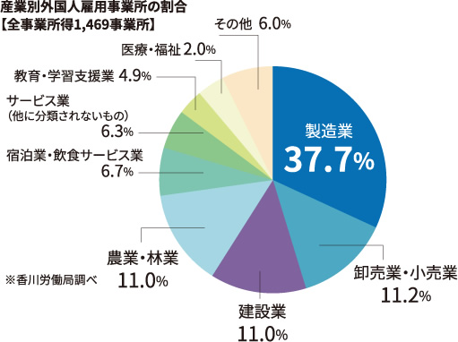 外国人労働者の雇用企業は全産業で増加傾向。