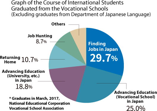 There is an increase in the number of international students finding work in Japan.