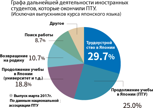 Есть тенденция к увеличению количества иностранных студентов, которые трудоустраиваются в Японии.