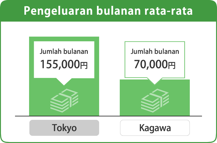 Biaya hidup di Kagawa jauh Lebih murah 
Dibanding dengan Tokyo dan pendapatan kerja sampingan tidak bergitu berbeda.